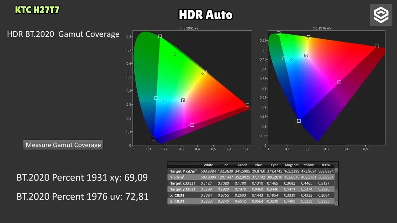 Volumen de color CIE L*a*b* en HDR Auto del KTC H27T7 con resultados de medición
