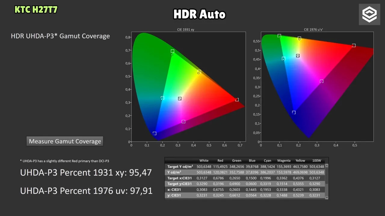 Volumen de color CIE L*a*b* en HDR Auto del KTC H27T7 con resultados de medición