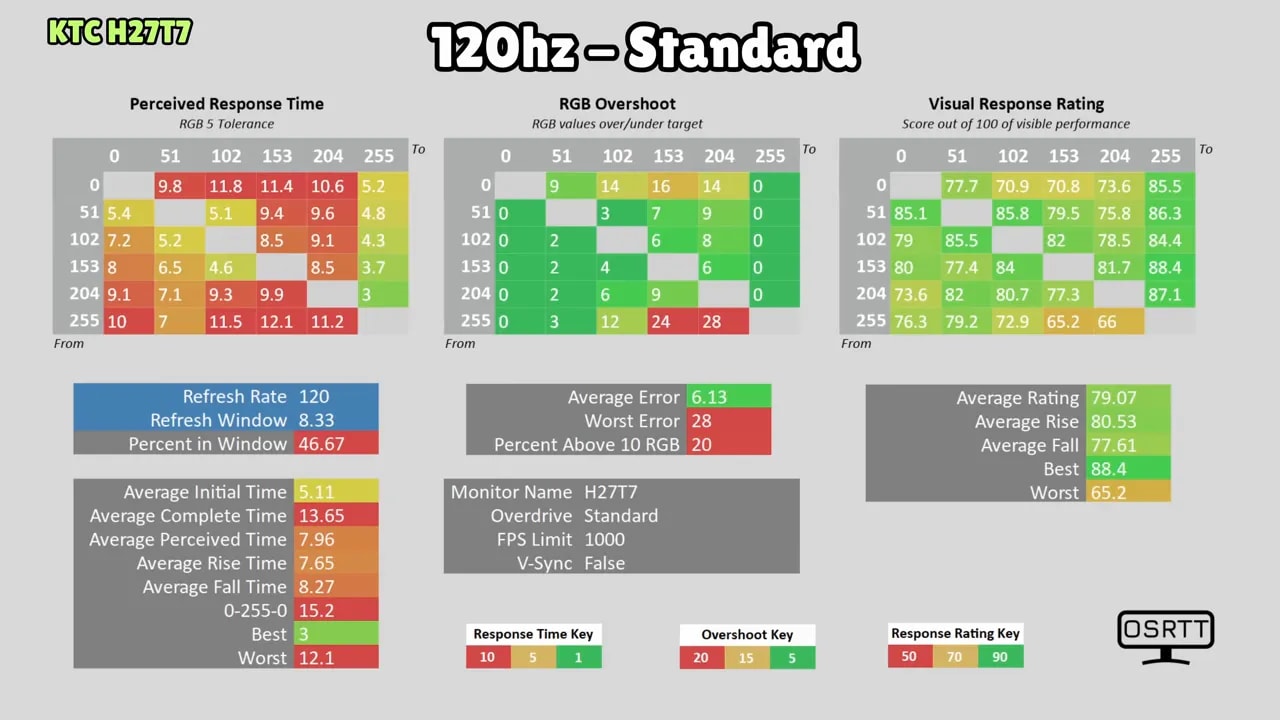 Gráfico de input lag del monitor KTC H27T7 a 60 Hz, 120 Hz y 185 Hz
