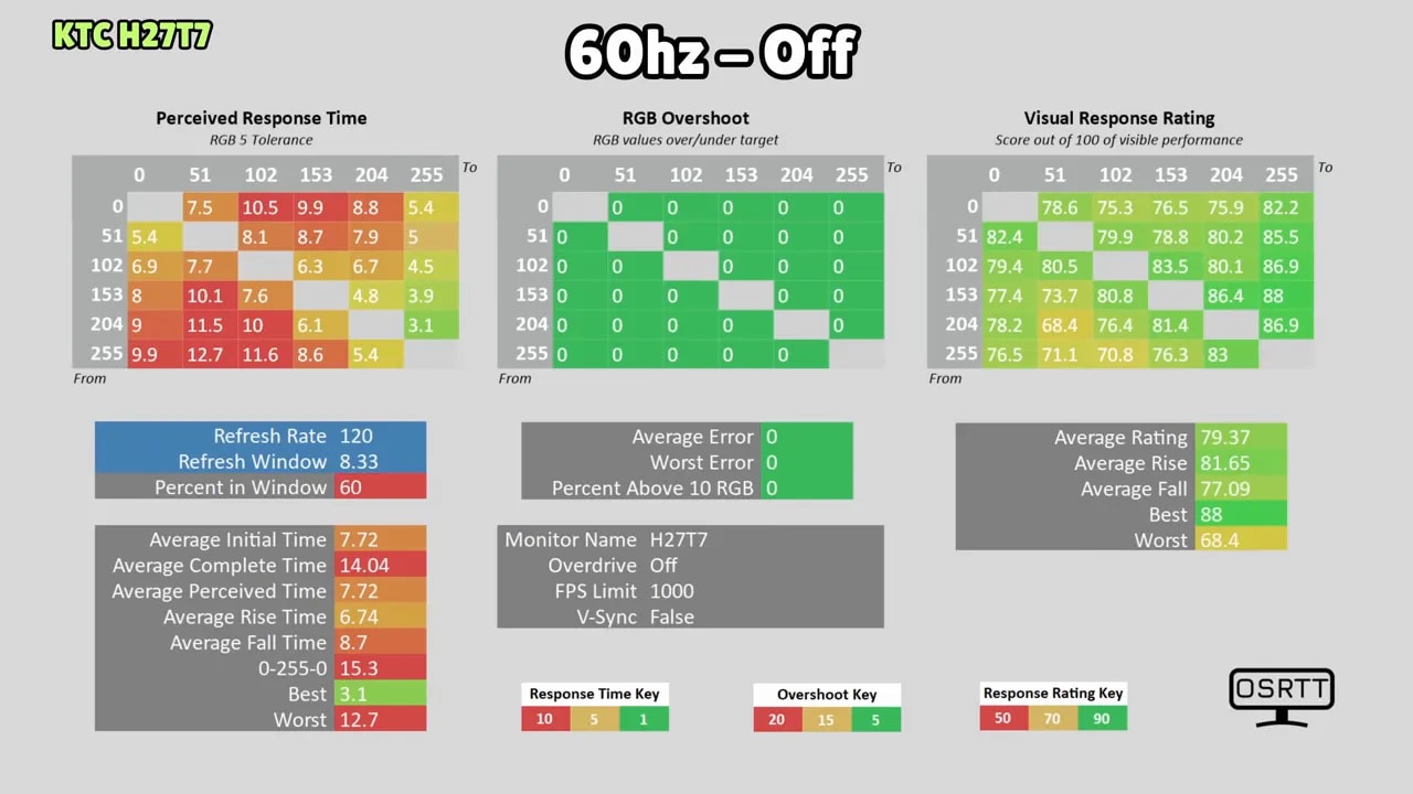 Gráfico de input lag del monitor KTC H27T7 a 60 Hz, 120 Hz y 185 Hz