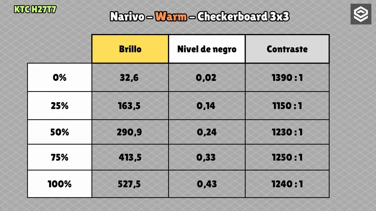 Tabla con brillo, nivel de negro y contraste SDR del KTC H27T7 en modo Warm