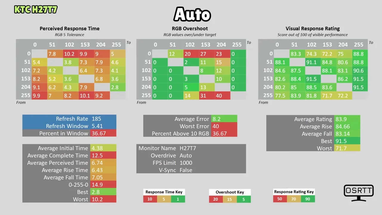 Gráficos de tiempos de respuesta y overshoot del KTC H27T7 en el modo MPRT (Auto)