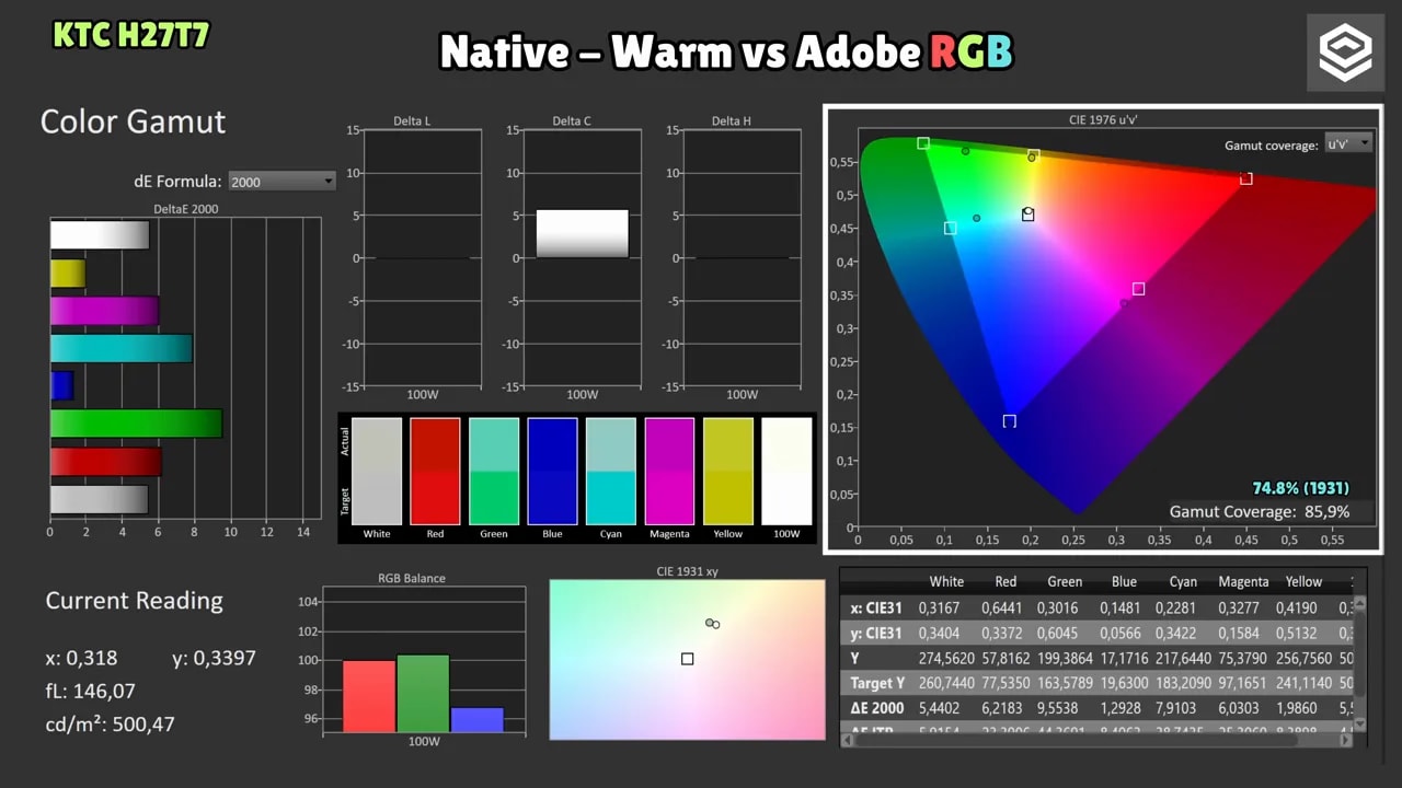 Comparativa del KTC H27T7: Native Warm vs Adobe RGB con gamut CIE 1976 u'v' y porcentaje de cobertura
