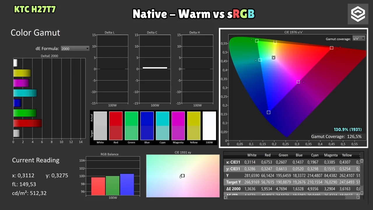 Pantalla de calibración del KTC H27T7 con comparación Native Warm vs sRGB mostrando gamut y métricas de delta