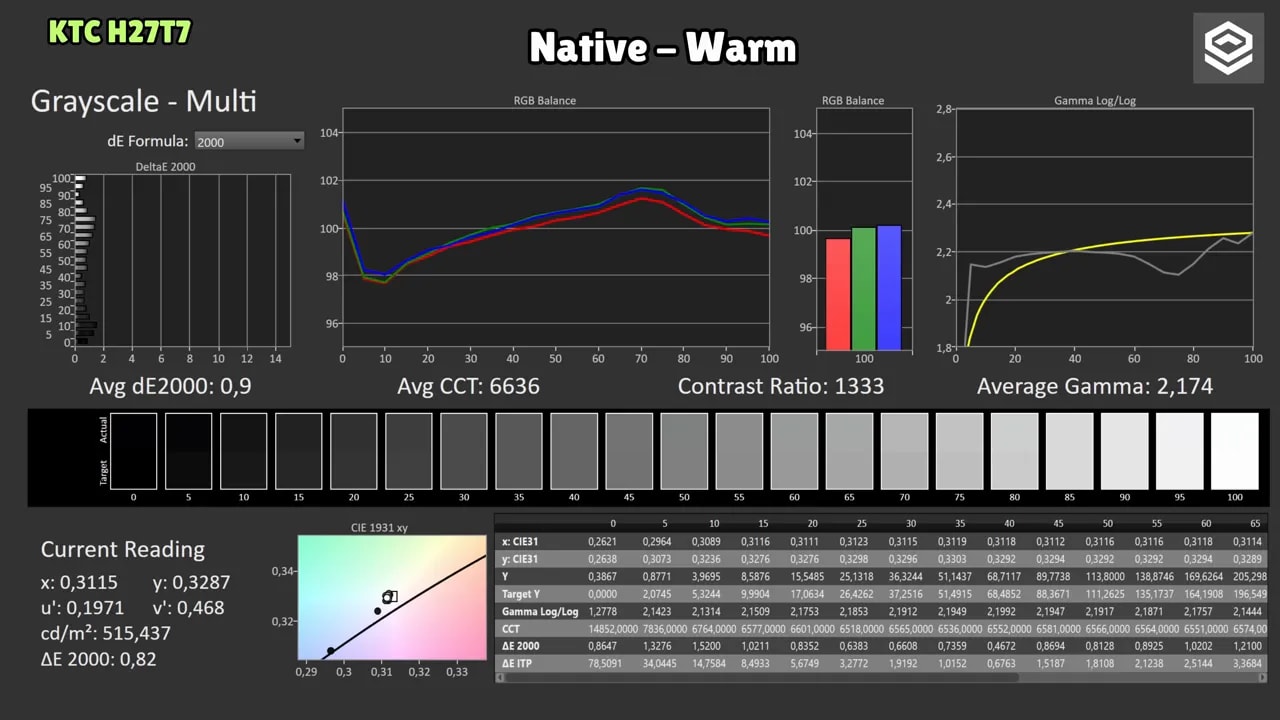 Pantalla de calibración del KTC H27T7 en modo nativo Warm con gráfico de balance de grises y gamma