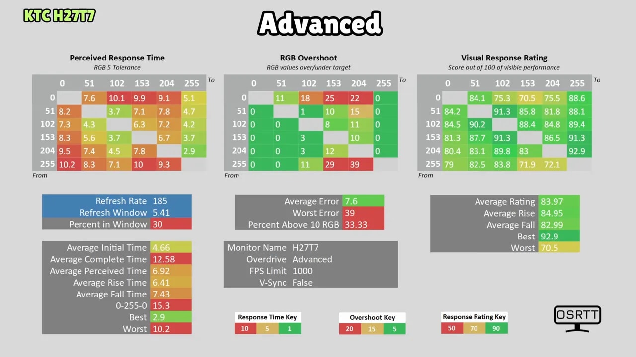 Gráfica de tiempos de respuesta y overshoot del monitor KTC H27T7 en modo overdrive Advanced a 185 Hz