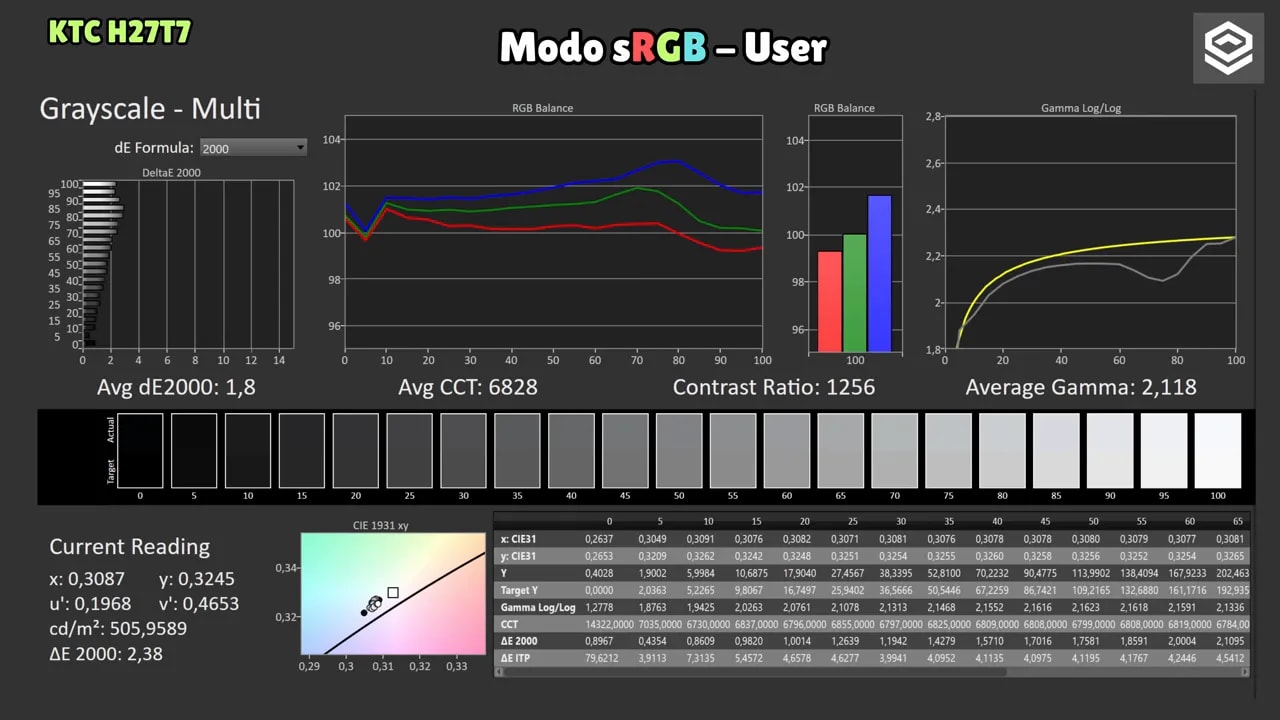 Resumen de calibración del KTC H27T7 en modo sRGB User: escala de grises, balance RGB, gamma y contraste