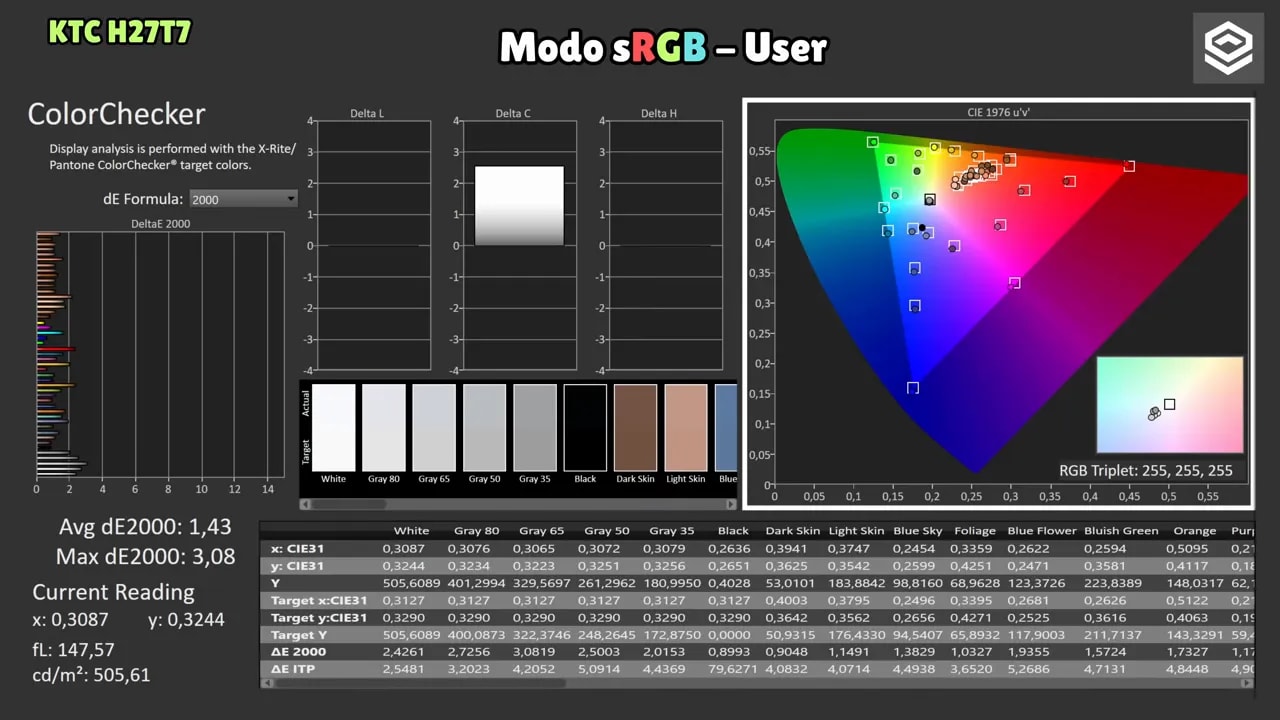 Resumen de calibración del KTC H27T7 en modo sRGB User: escala de grises, balance RGB, gamma y contraste