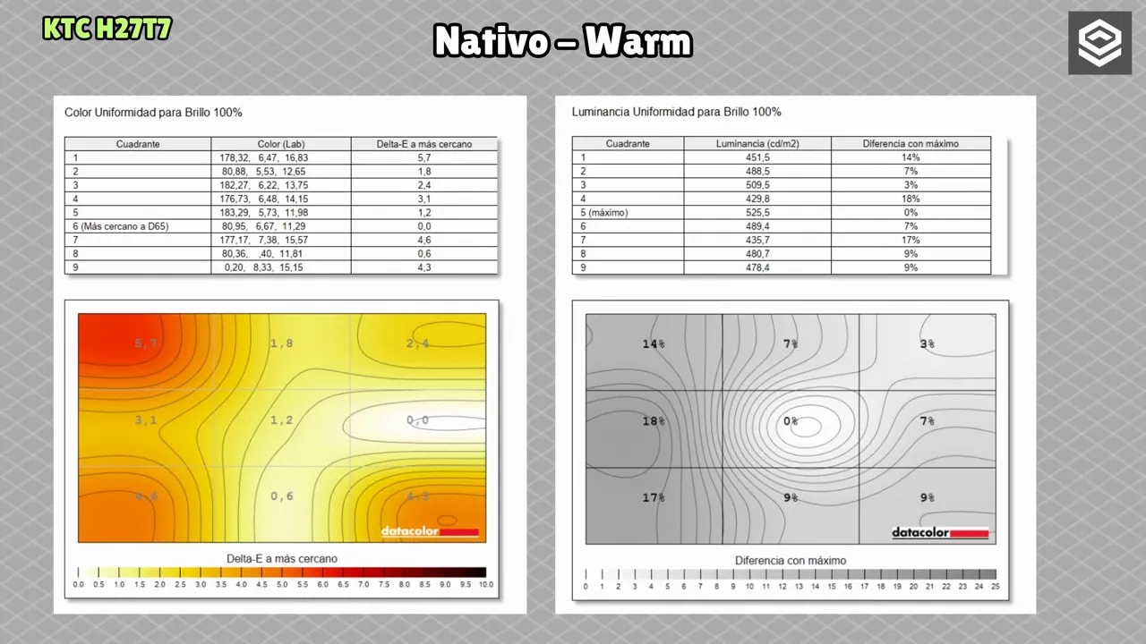 Análisis de uniformidad del KTC H27T7 nativo Warm con deltaE y diferencias máximas de luminancia