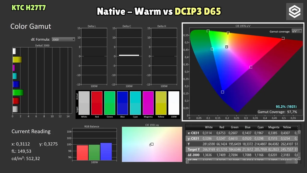 Color Gamut y balance de color del KTC H27T7 en modo Warm vs DCI-P3 con cobertura 97,7%