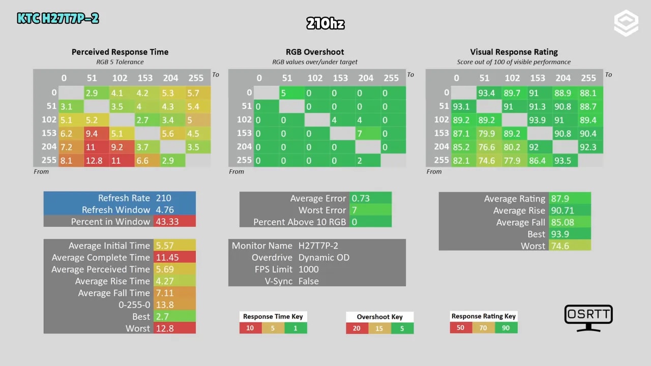 Resultados de medición del KTC H27T7P-2 a 210 Hz con mapas de respuesta percibida, overshoot y rating visual