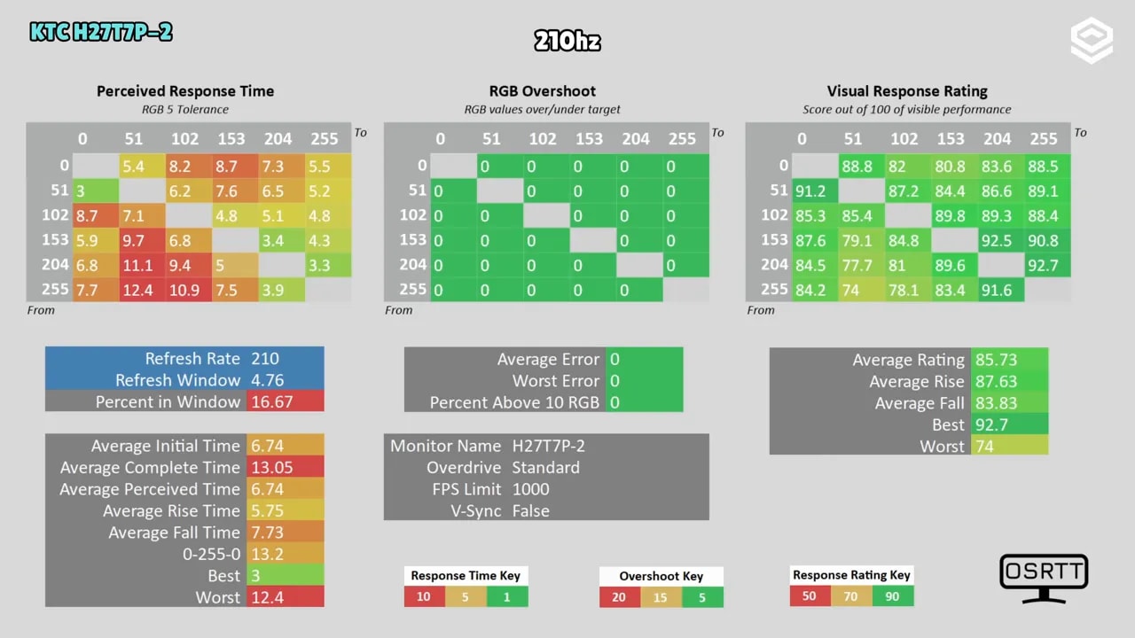 Matriz de tiempos de respuesta del KTC H27T7P-2 a 210 Hz en modo Overdrive Standard