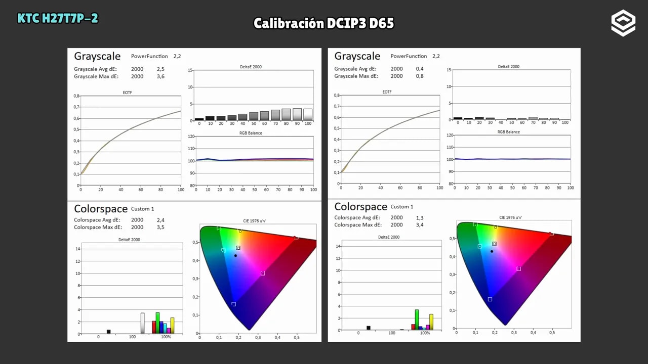 Gráficas de calibración del monitor KTC H27T7P-2 para DCI-P3 con escala de grises y balance RGB