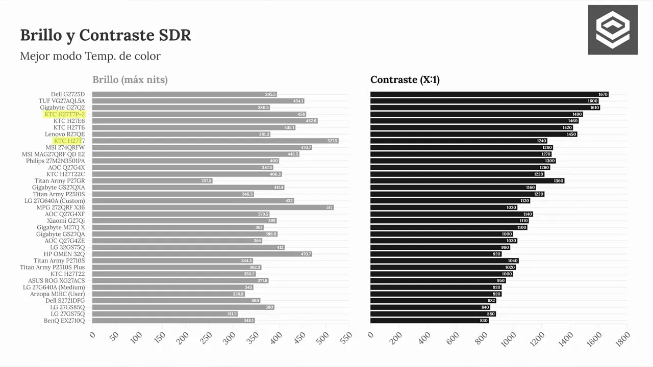 Gráfico comparativo de brillo máximo y contraste SDR de varios monitores, con el KTC H27T7P-2 destacado