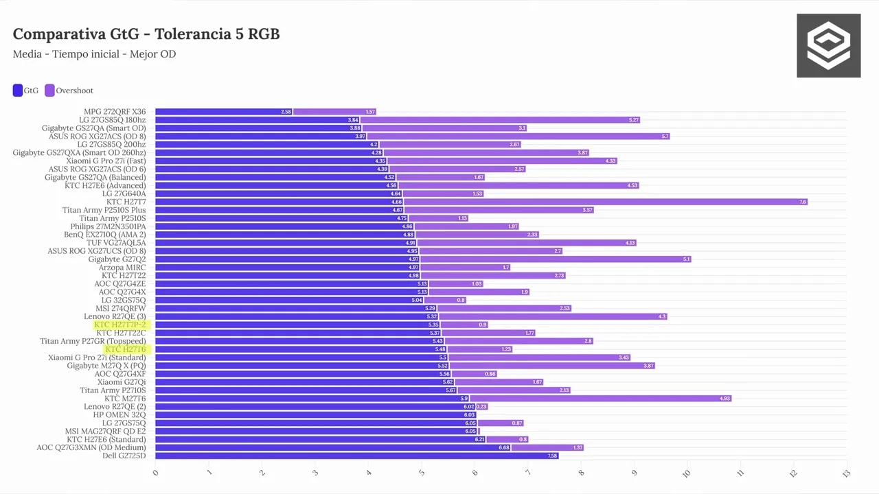 Gráfico de resultados GtG – tolerancia 5 RGB con barras y valores para varios monitores; aparece el KTC H27T7P-2 entre los modelos comparados.