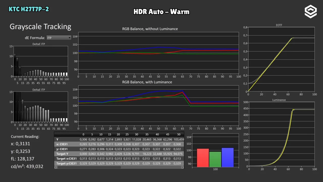 KTC H27T7P-2 en HDR Auto-Warm: balance RGB y EOTF PQ con respuesta de luminancia