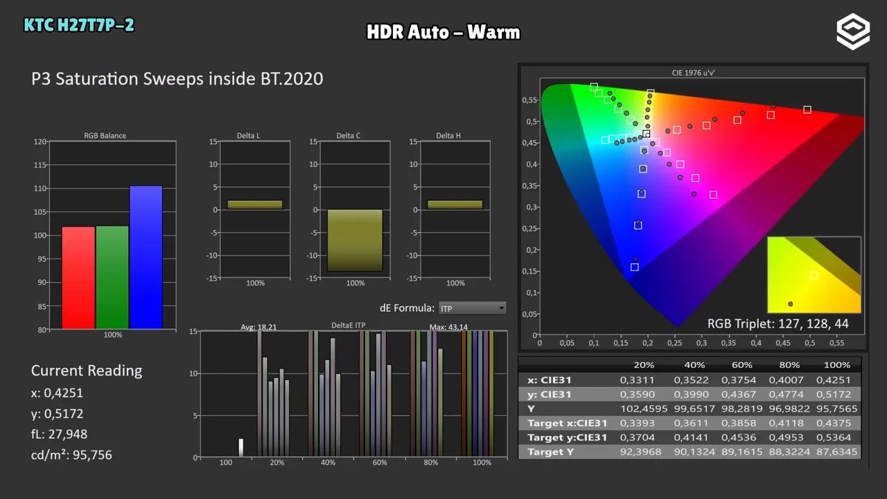 Gráfico de cobertura de gamut HDR BT.2020 en el KTC H27T7P-2 con modo HDR Auto-Warm
