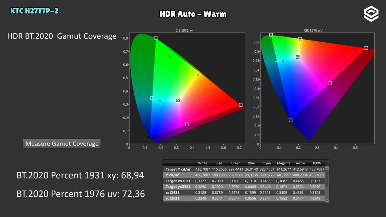 Gráfico de cobertura de gamut HDR BT.2020 en el KTC H27T7P-2 con modo HDR Auto-Warm