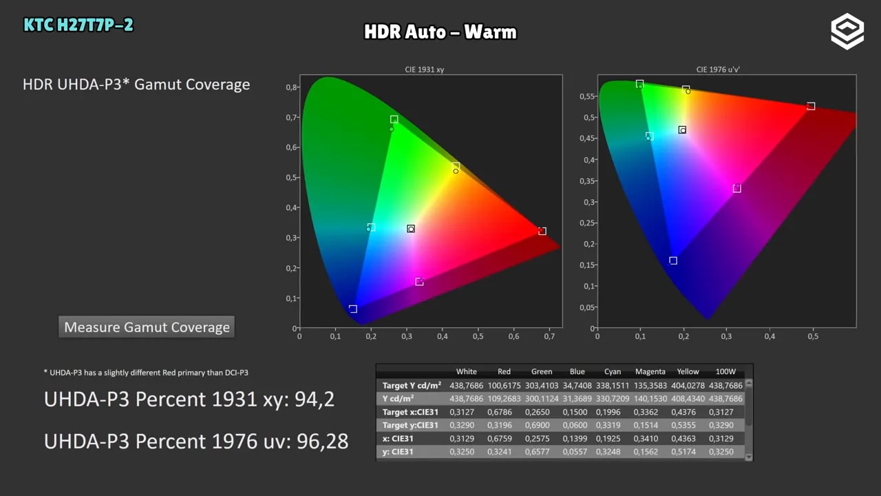 Gráfico de cobertura de gamut HDR UHD-P3 en el KTC H27T7P-2 con modo HDR Auto-Warm