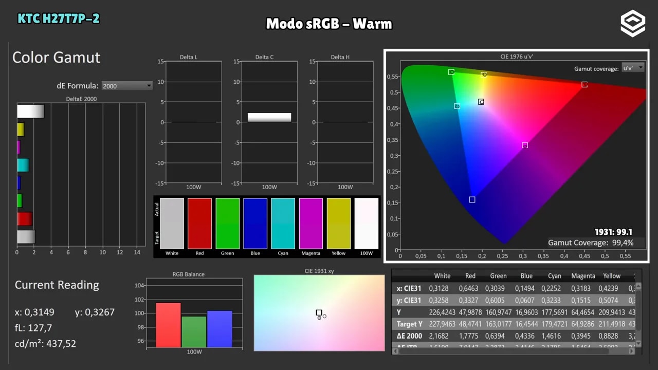 Gráficos de calibración del KTC H27T7P-2 en modo sRGB Warm: balance RGB, gama y lectura de color