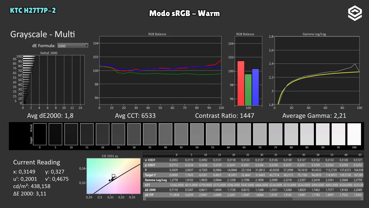 Gráficos de calibración del KTC H27T7P-2 en modo sRGB Warm: balance RGB, gama y lectura de color