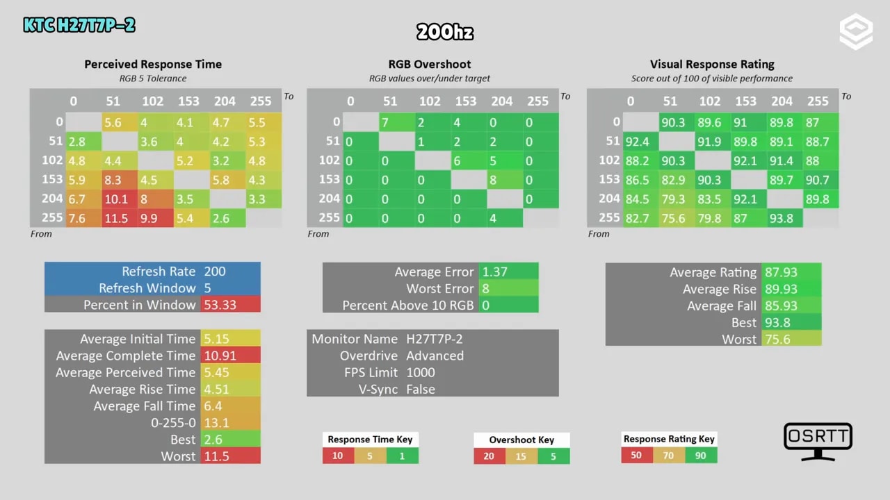 Gráficas de tiempos de respuesta y overshoot del KTC H27T7P-2 (modo Standard, 200 Hz)