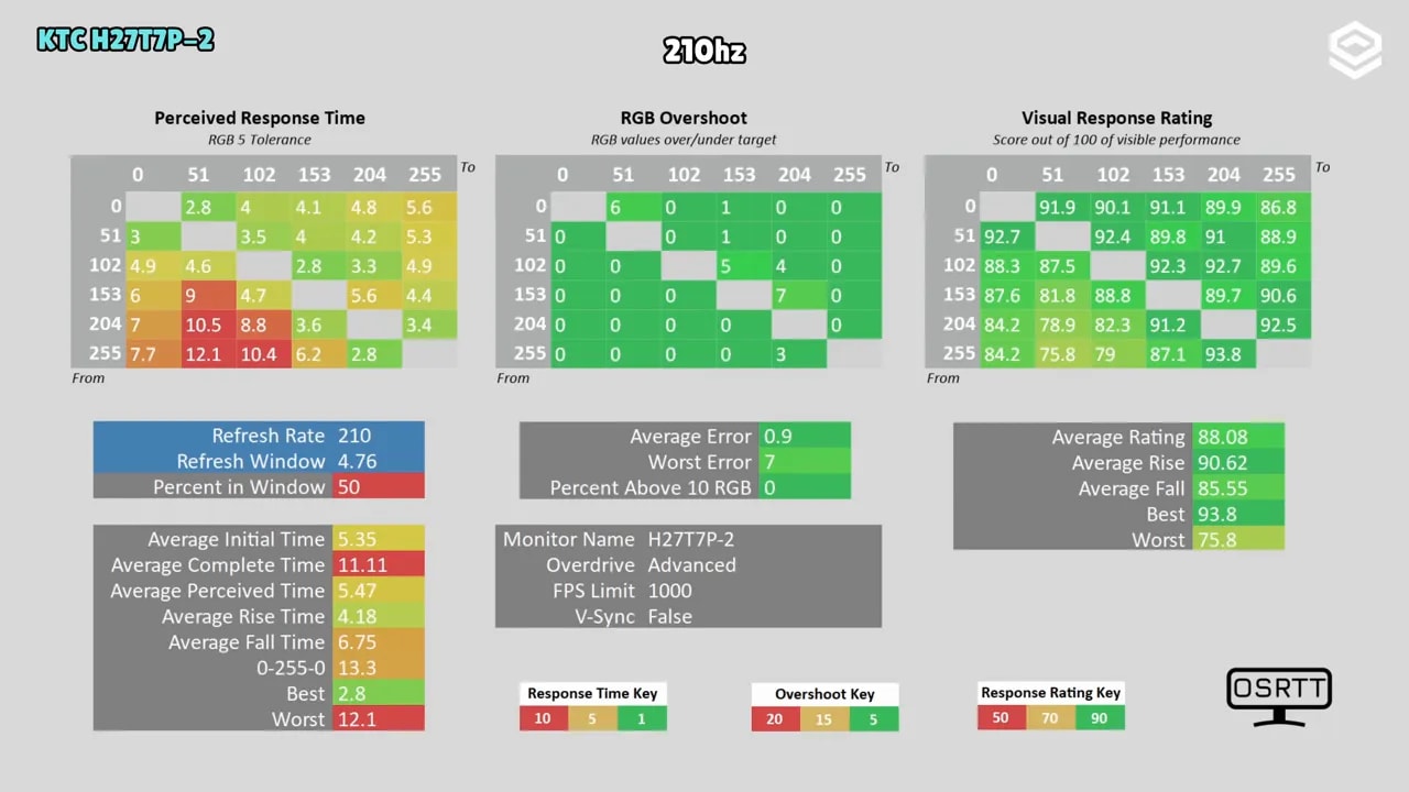 Pantalla de resultados OSRTT del KTC H27T7P-2 a 210 Hz en modo Advance (RGB overshoot y respuesta visual)
