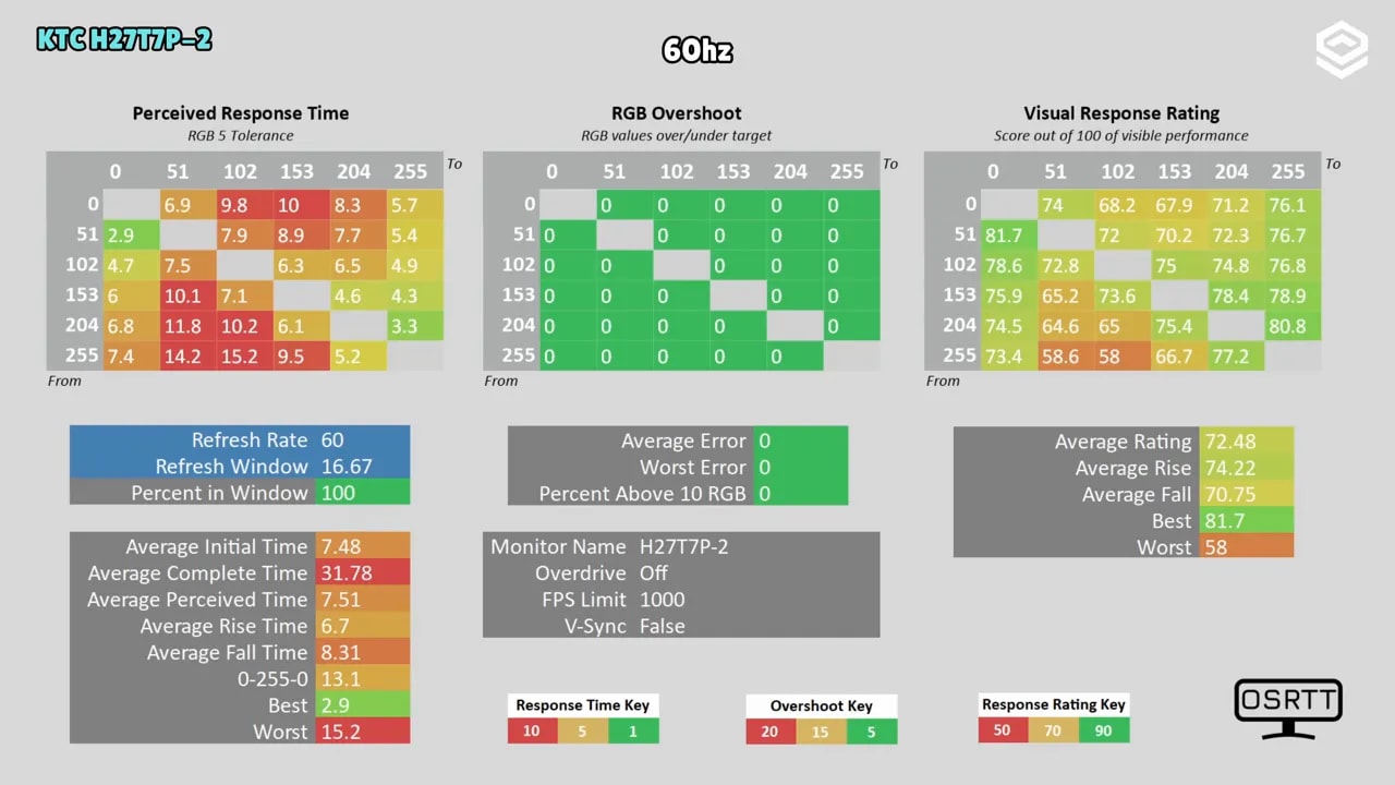 Captura de prueba de tiempo de respuesta del KTC H27T7P-2 a 60 Hz con overshoot y rating visual