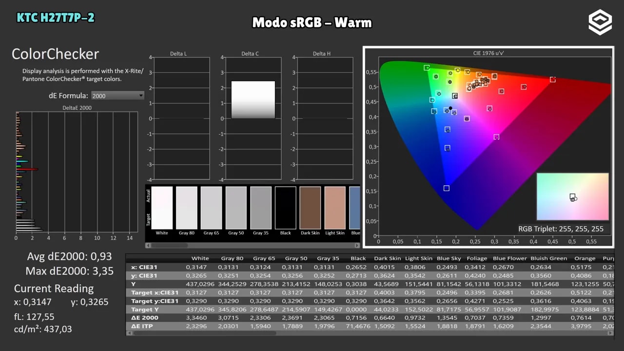 Panel de mediciones del KTC H27T7P-2 en modo sRGB Warm con dE2000, balance RGB y log gamma