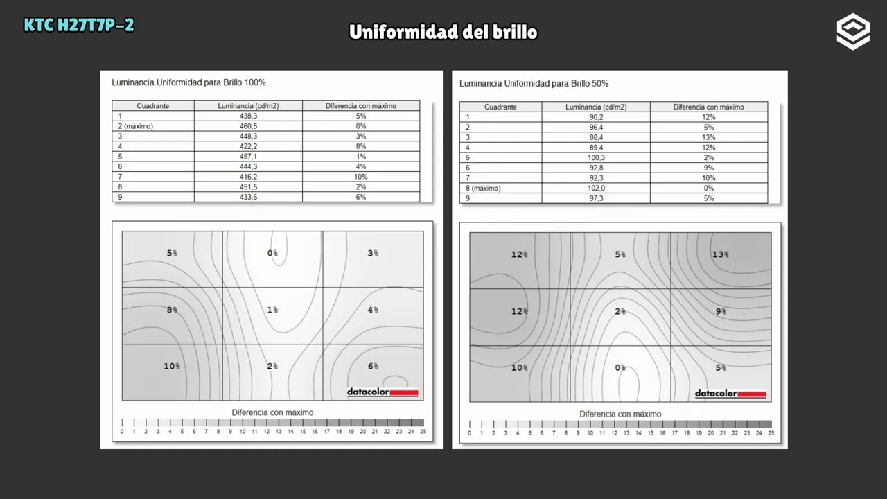 Uniformidad del brillo por cuadrantes del KTC H27T7P-2 con mapas a 100% y 50% de luminancia