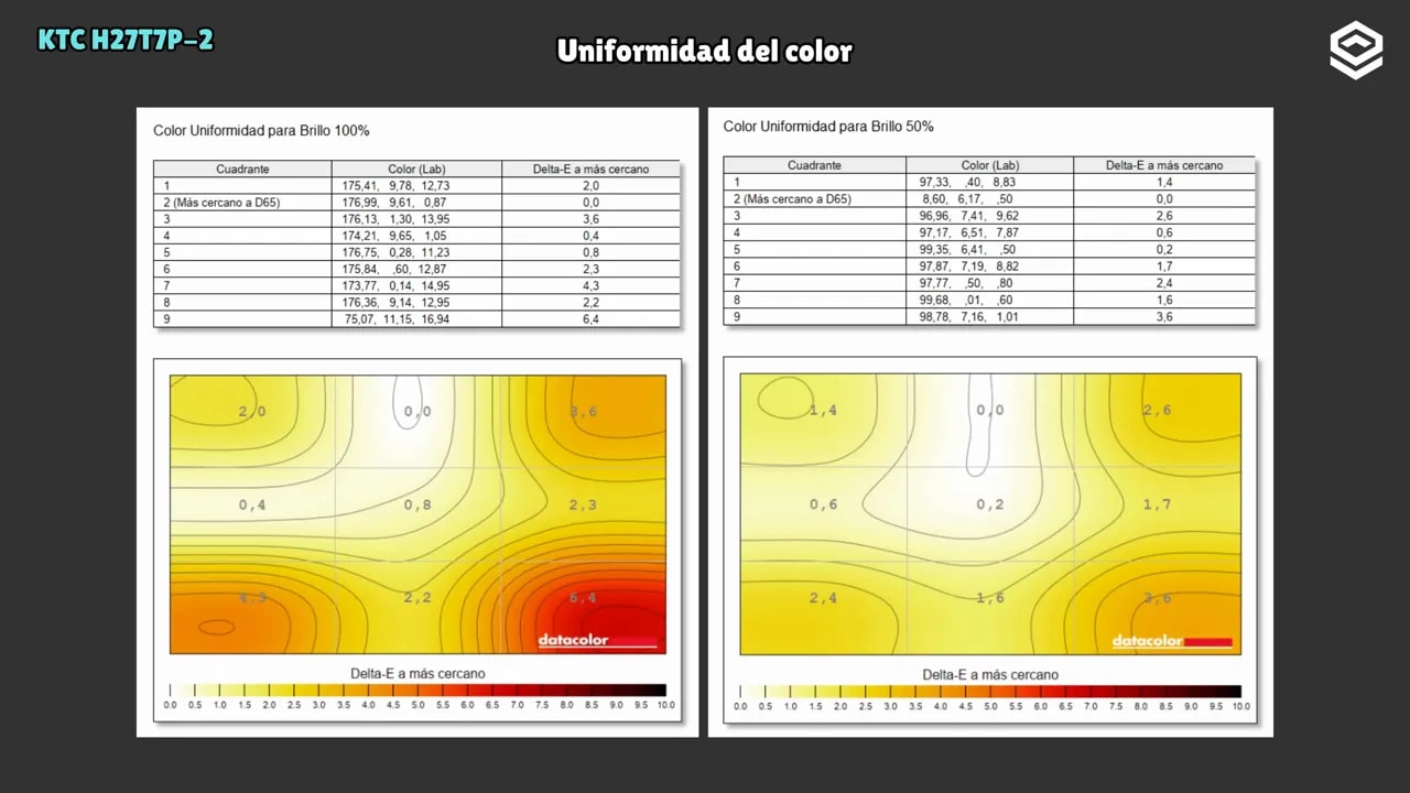 Uniformidad del color del KTC H27T7P-2 medida por cuadrantes con mapa de delta E a brillo 100% y 50%