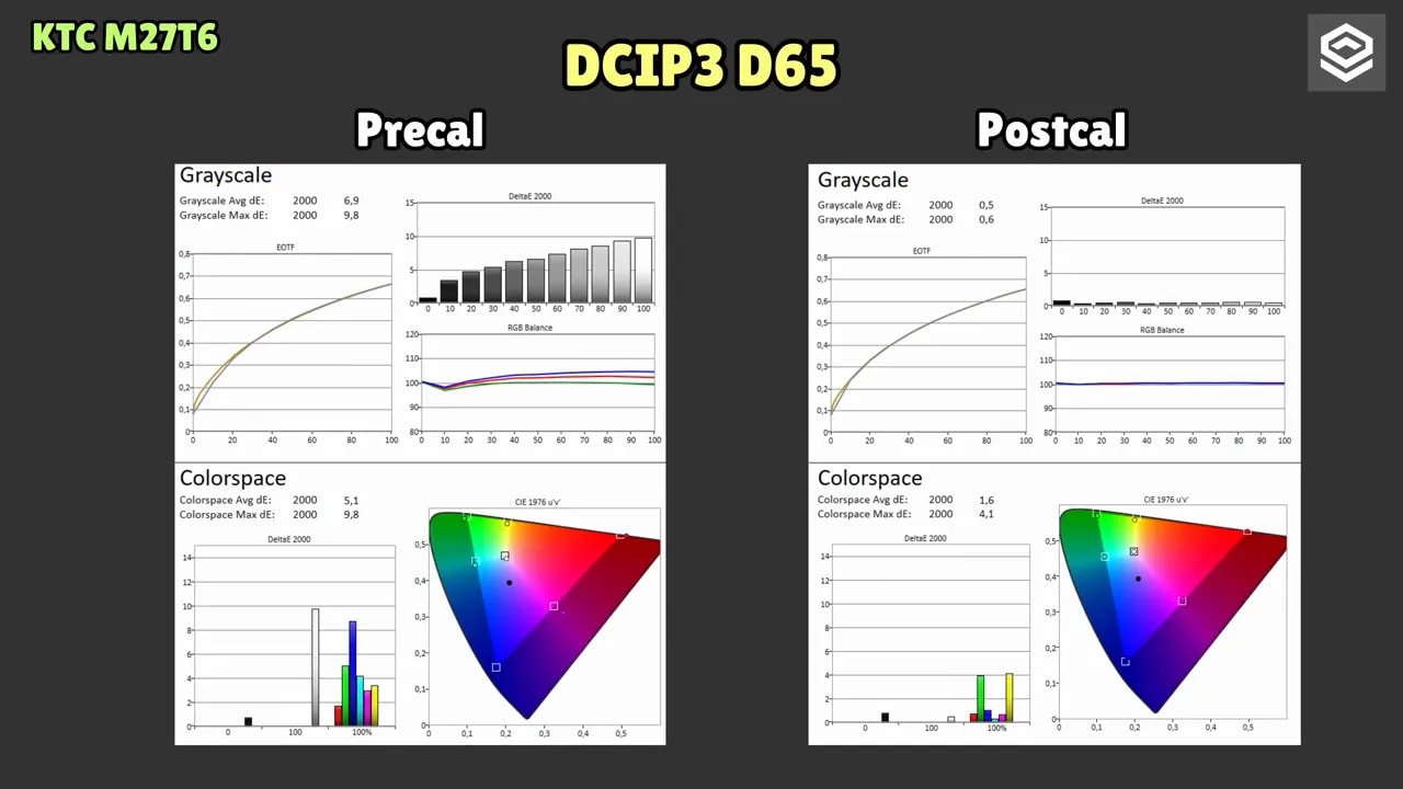 Gráficos de calibración prealcalibrado y poscalibrado del KTC M27T6 en DCI-P3