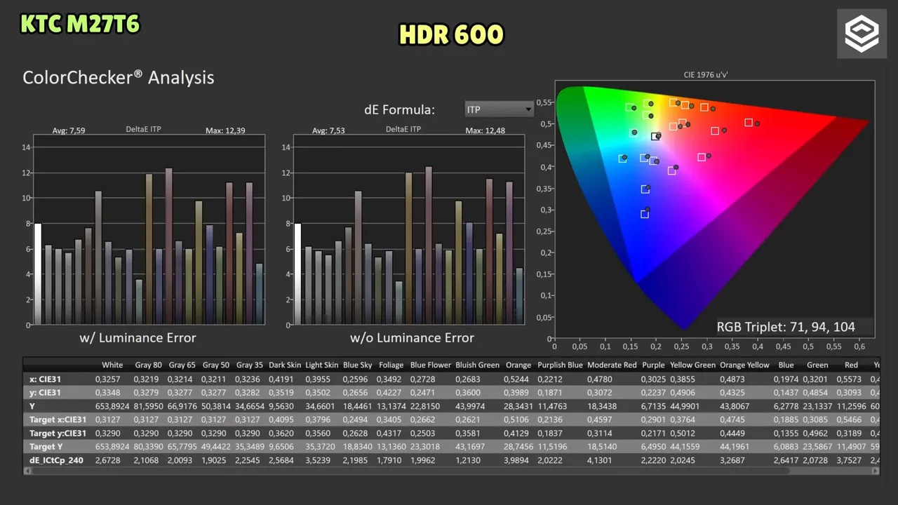Cobertura de gamut HDR BT.2020 del KTC M27T6 con medición 1931 xy y 1976 u'v' en modo HDR600