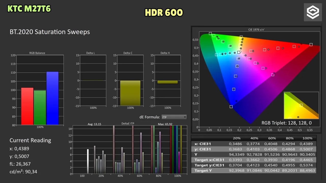 Cobertura de gamut HDR BT.2020 del KTC M27T6 con medición 1931 xy y 1976 u'v' en modo HDR600