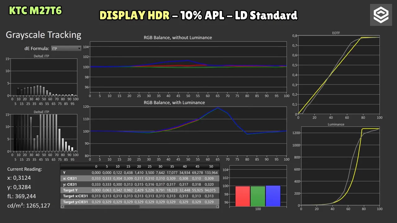 Gráficas de medición HDR del KTC M27T6 en Display HDR 10% APL LD estándar