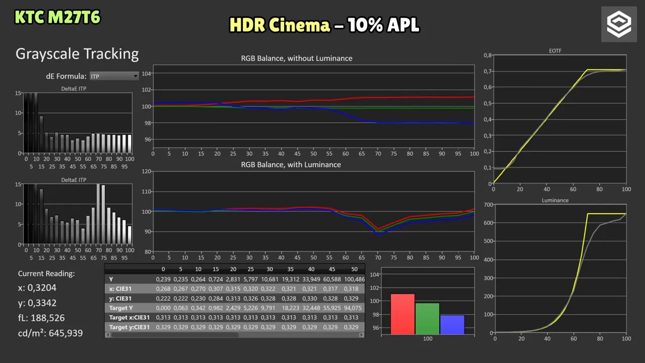 Gráficas de medición HDR del KTC M27T6 en Display HDR 10% APL LD estándar