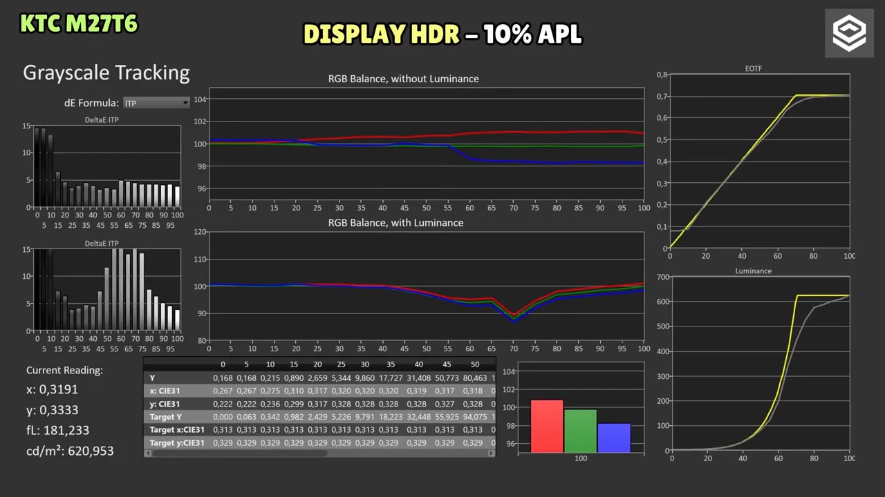 Gráficas de medición HDR del KTC M27T6 en Display HDR 10% APL LD estándar