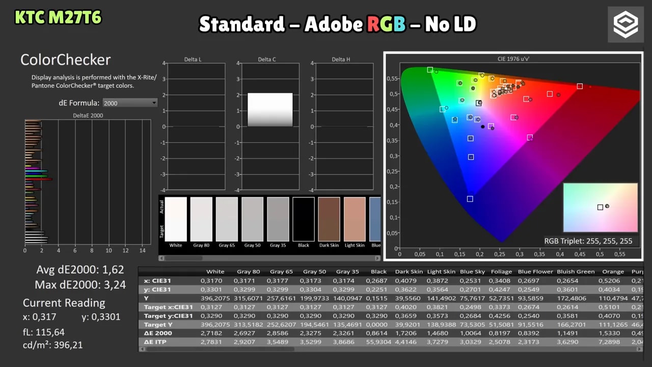 Gráficos de gamut y balance RGB del KTC M27T6 en modo Adobe RGB sin local dimming