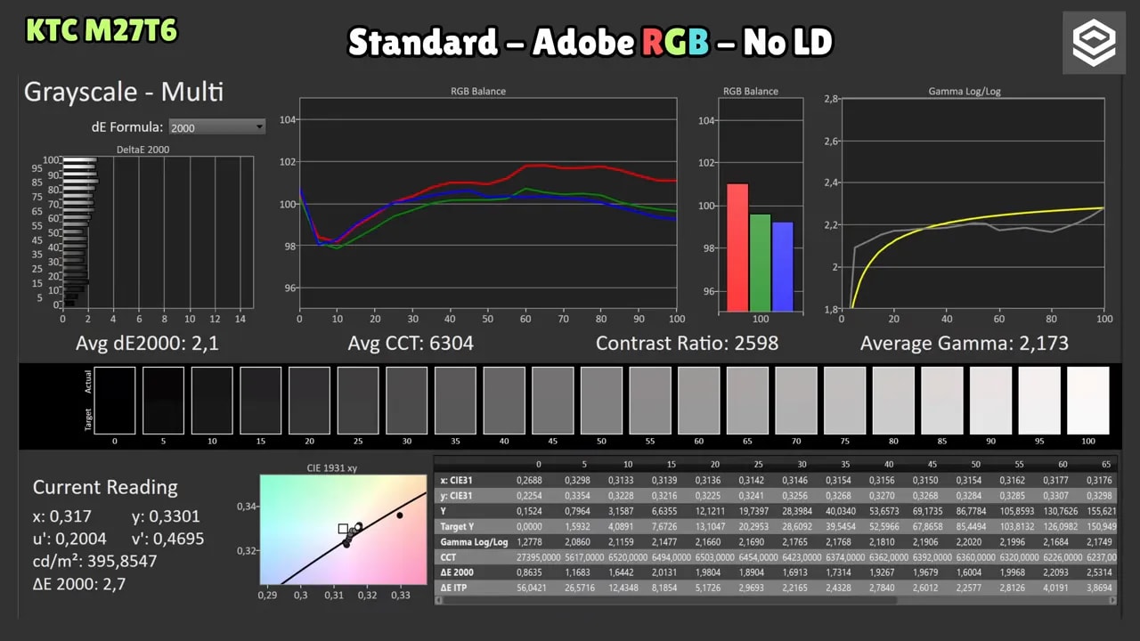 Gráficos de gamut y balance RGB del KTC M27T6 en modo Adobe RGB sin local dimming