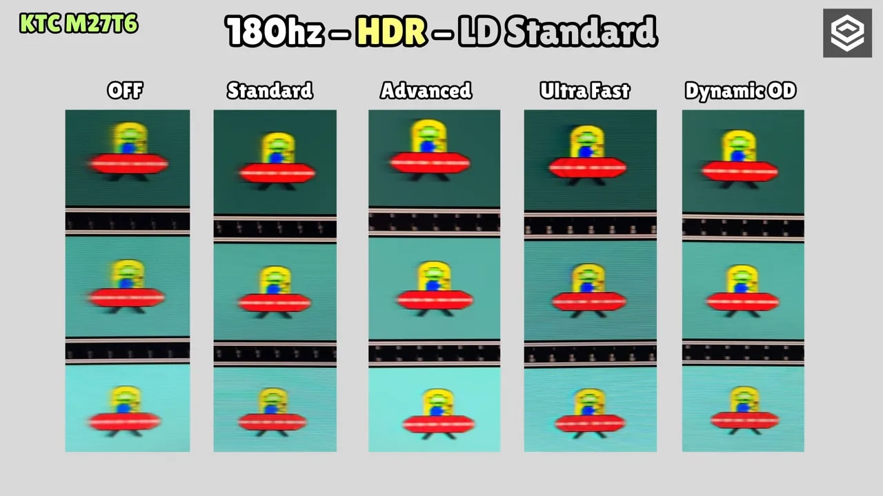 Comparación del KTC M27T6 en 180 Hz HDR y local dimming: resultados de overdrive Off, Standard, Advanced, UltraFast y Dynamic OD