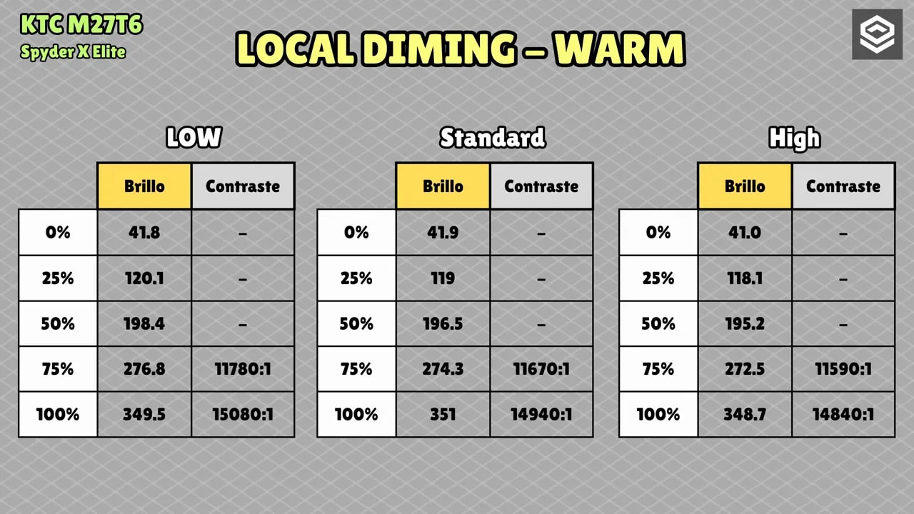 Gráfica de brillo y contraste del KTC M27T6 con local dimming en modo warm (low, estándar y high)