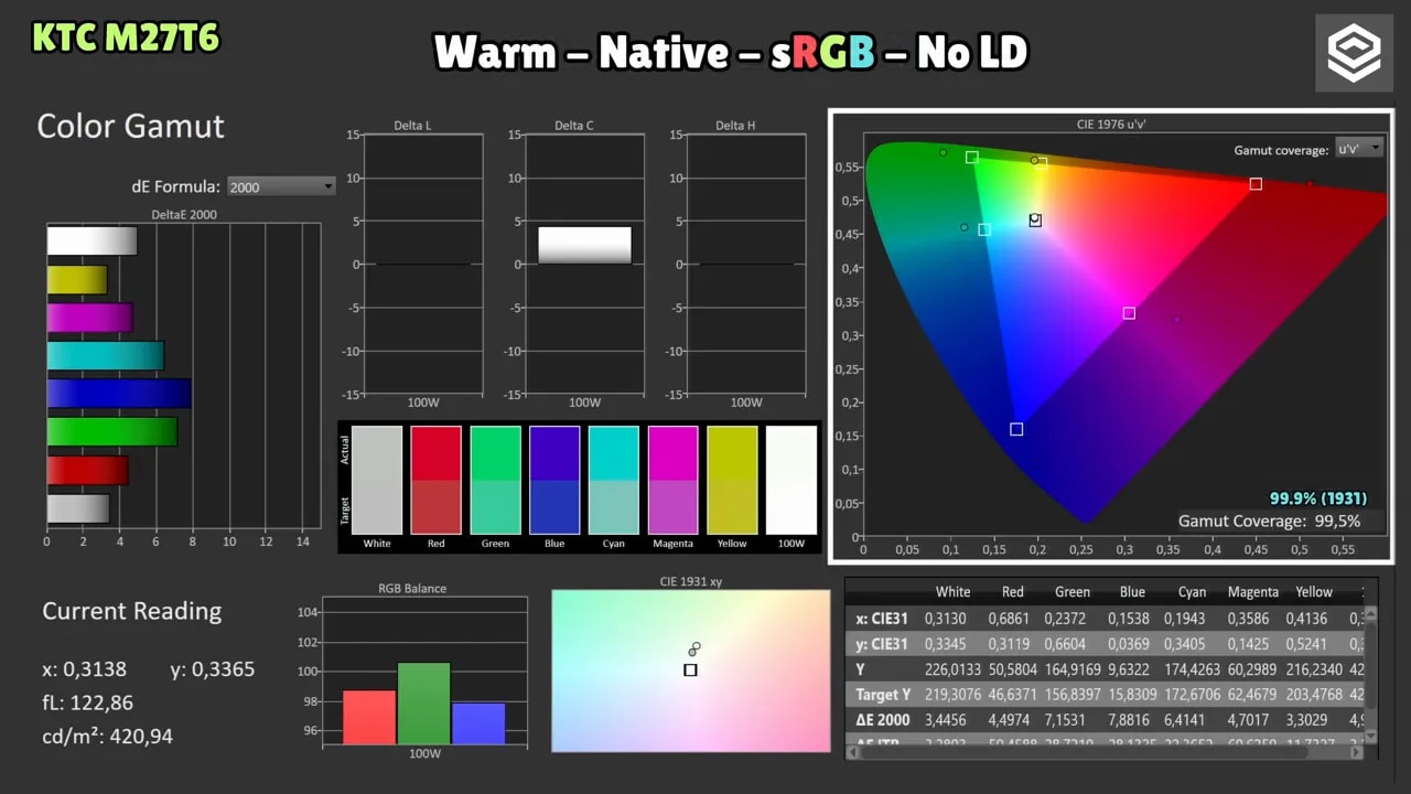 Pantalla de medición del KTC M27T6 con el gráfico Color Gamut y cobertura en modo Warm-Native-DCI-P3 sin local dimming