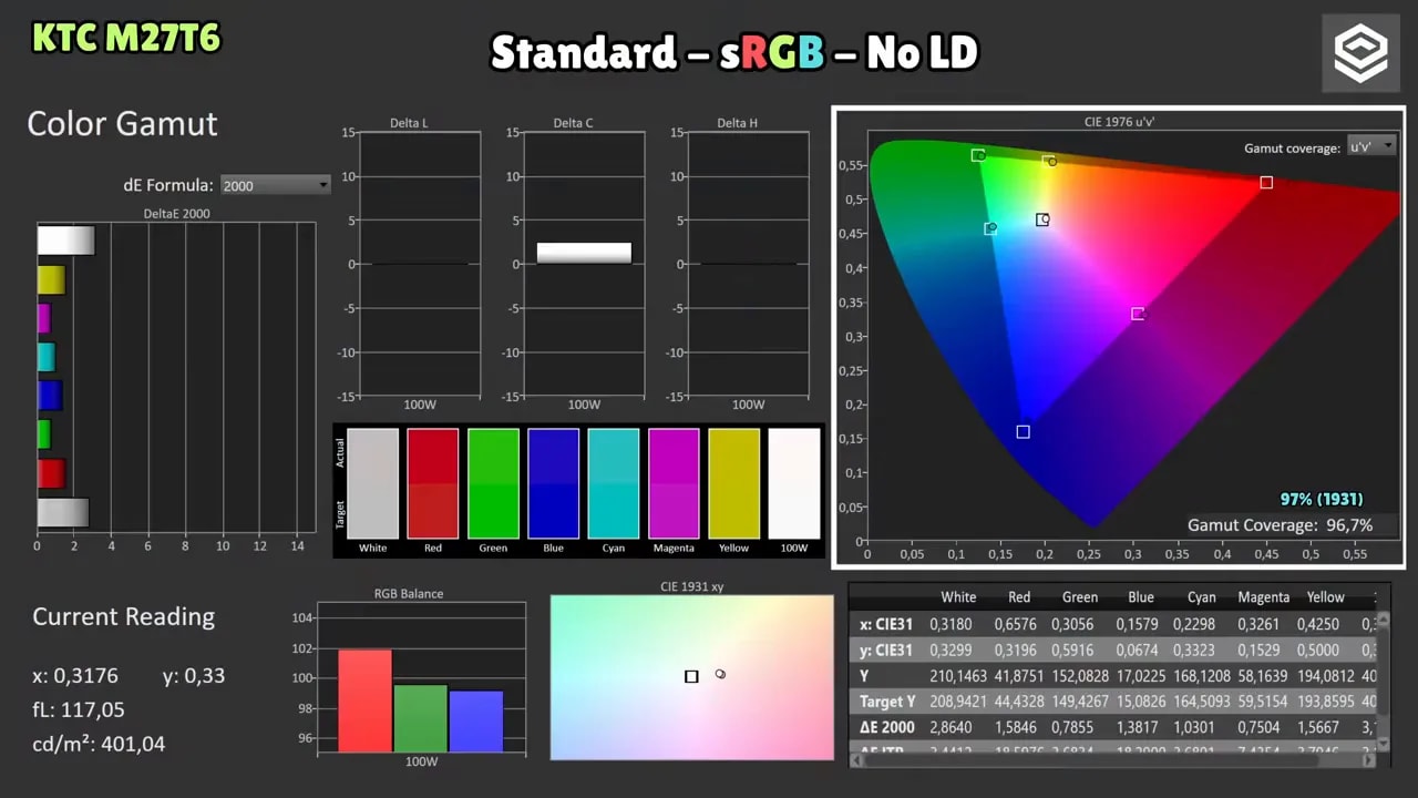 Software de medición de color mostrando gamut, DeltaE y lecturas del KTC M27T6 en modo sRGB (sin local dimming)