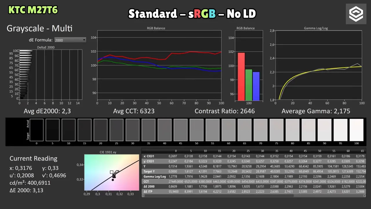 Software de medición de color mostrando gamut, DeltaE y lecturas del KTC M27T6 en modo sRGB (sin local dimming)