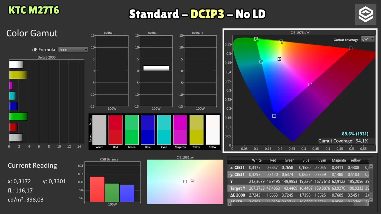 Resultados de calibración del monitor KTC M27T6 en modo DCI-P3: gráfico de gamut y lecturas de ColorMeter/ColorChecker