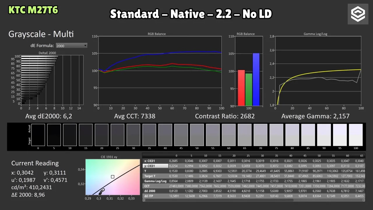 Pantalla de mediciones de calibración del KTC M27T6 en modo nativo sin local dimming mostrando balance RGB y gamma