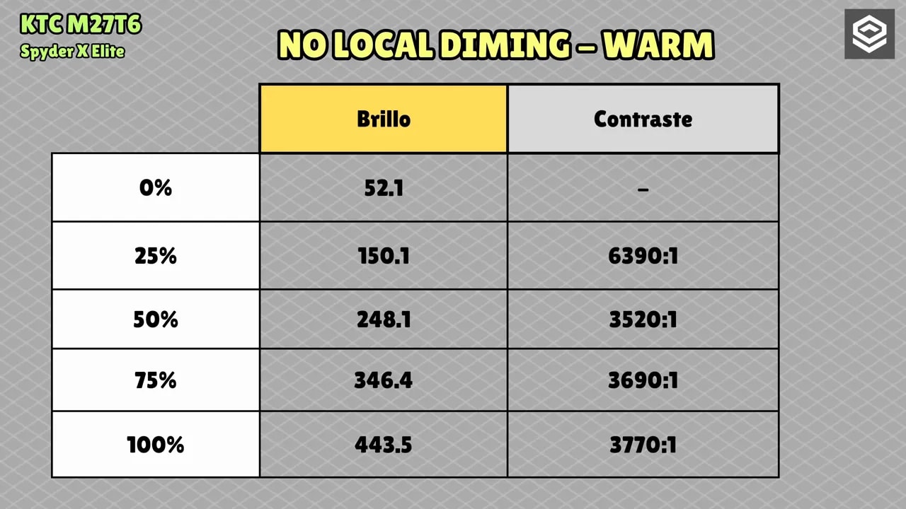 Tabla comparativa de brillo y contraste del KTC M27T6 sin local dimming en modo warm
