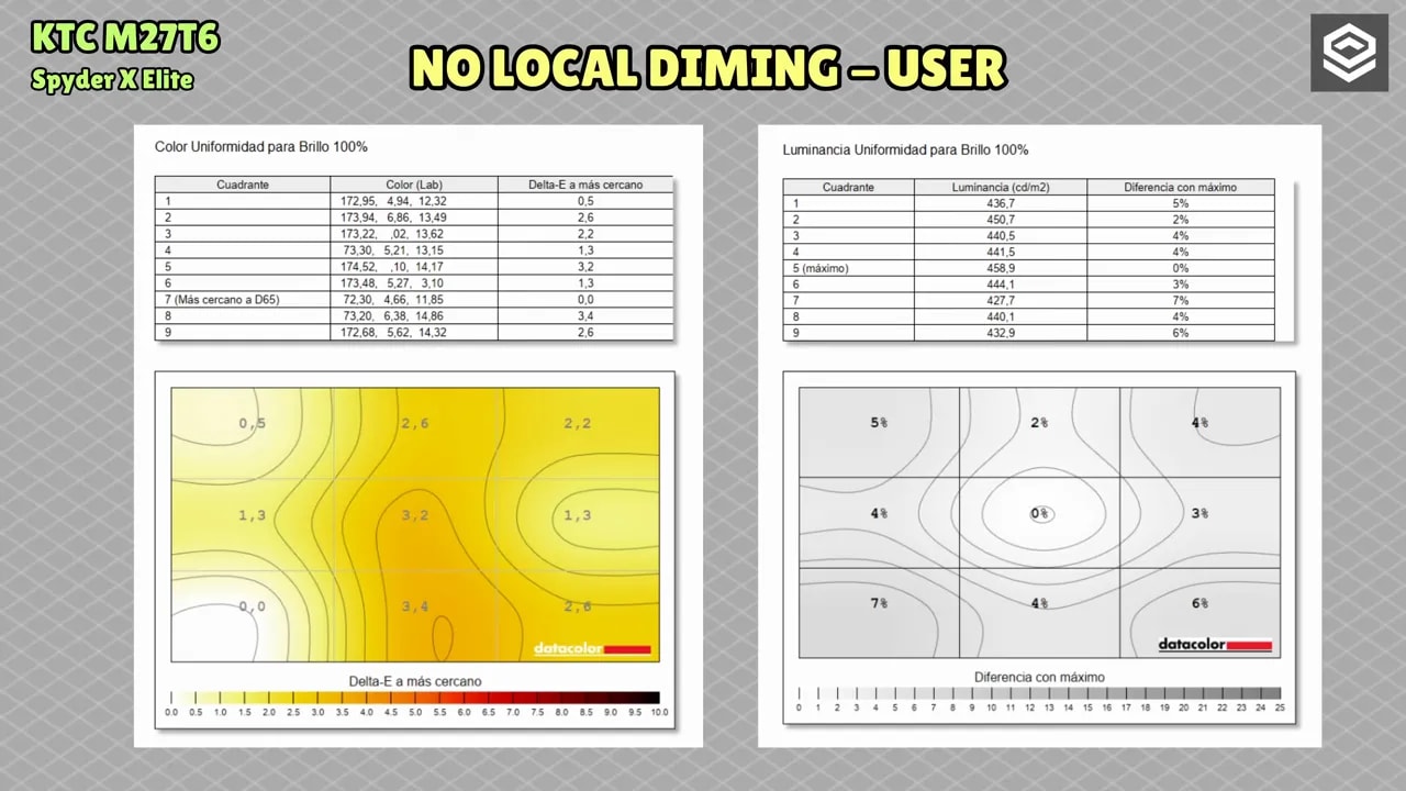 Mapas de uniformidad de color y luminancia del KTC M27T6 sin local dimming en modo User (brillo 100%)