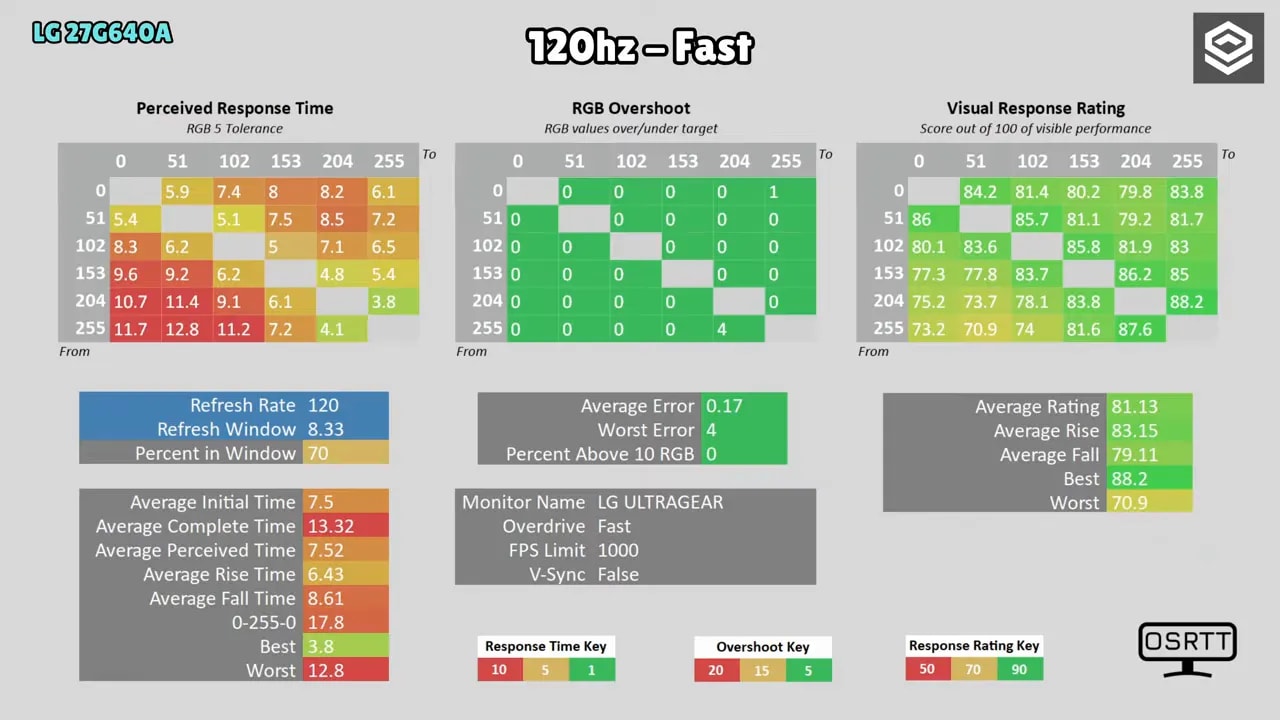 Resultados de medición del LG 27G640A a 120 Hz en modo Fast, mostrando respuesta y overshoot