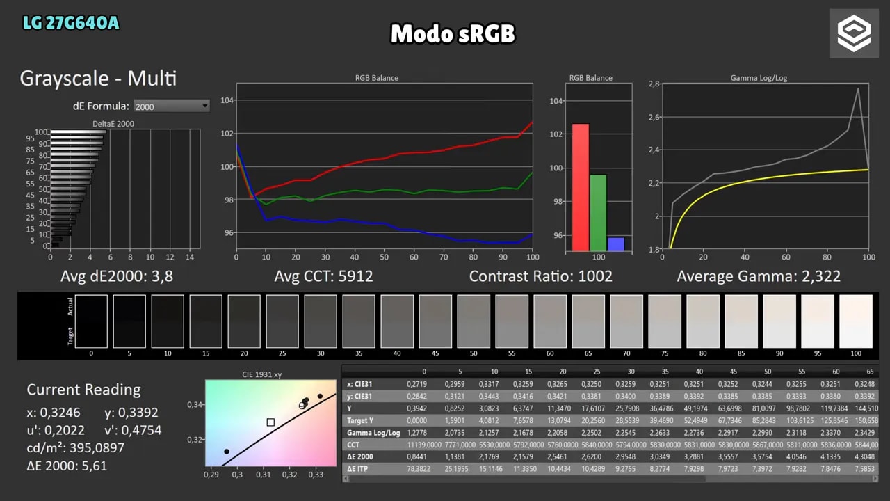 Gráficas de calibración del LG 27G640A en modo sRGB con balance RGB, curva de gamma y medición de DeltaE